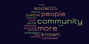 Text cloud in which ‘people,’ ‘community’ and ‘more’ are conveyed to be most important, followed by ‘social’ and ‘known.’ Next in importance are ‘justice’ and ‘homeless.’ Remaining terms include‘music,’ ‘group,’ ‘issues,’ ‘helping,’ ‘church,’ ‘other,’ ‘young,’ ‘diversity,’ ‘welcoming,’ ‘service,’ ‘congregation,’ ‘place,’ ‘interfaith’ and ‘food.’
